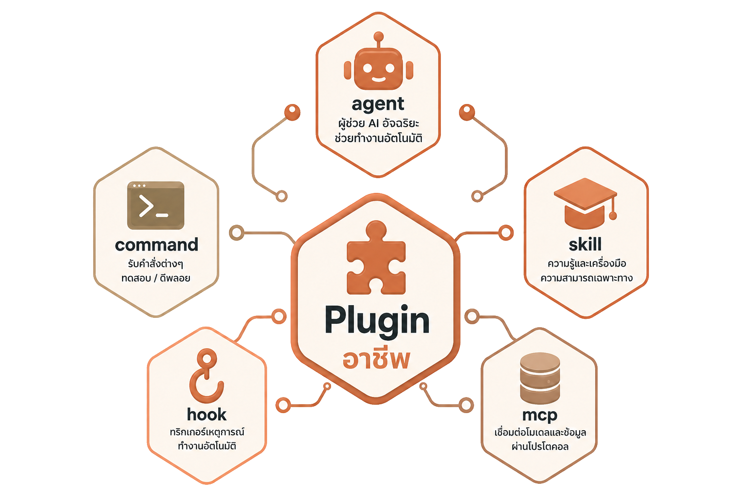 Claude Plugins ครบ 15 อาชีพ รวม Agent Command Skill และ MCP